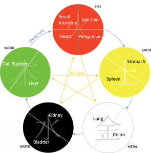 Five elements